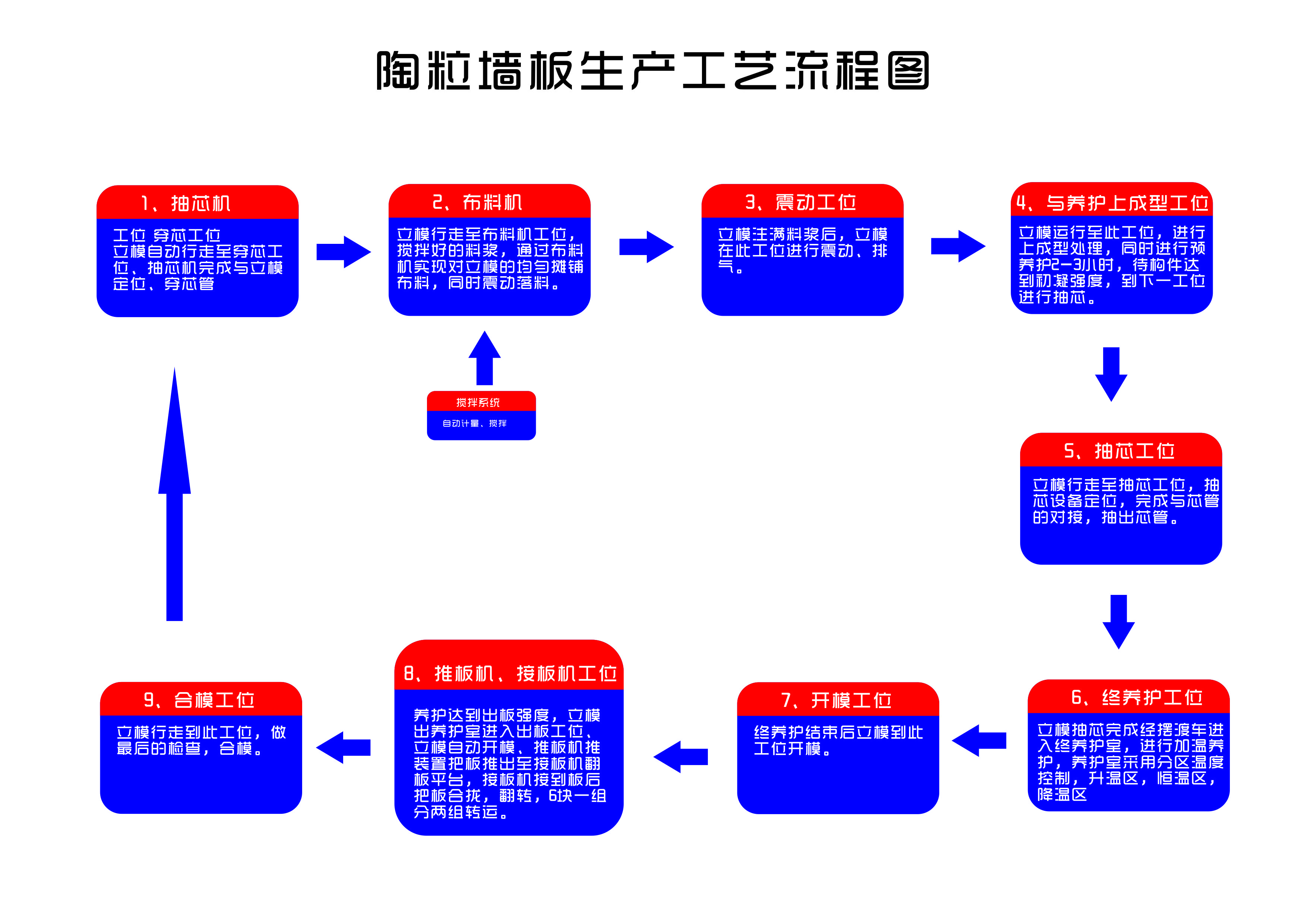 陶粒墻板流程圖